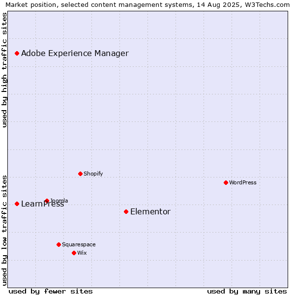 Market position of Elementor vs. Adobe Experience Manager vs. LearnPress