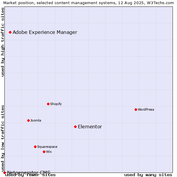 Market position of Elementor vs. Adobe Experience Manager vs. Netgenerator CMS