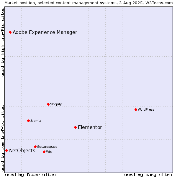 Market position of Elementor vs. Adobe Experience Manager vs. NetObjects