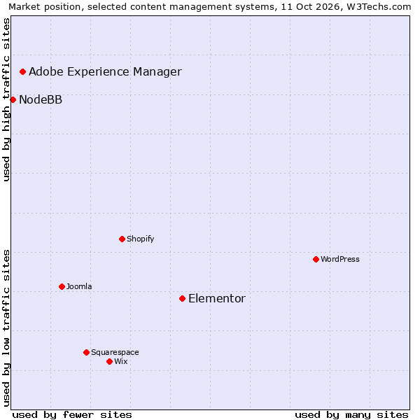 Market position of Elementor vs. Adobe Experience Manager vs. NodeBB