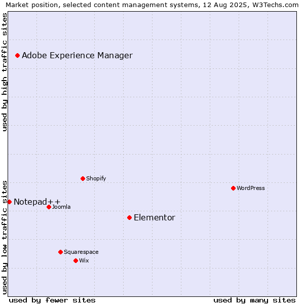 Market position of Elementor vs. Adobe Experience Manager vs. Notepad++