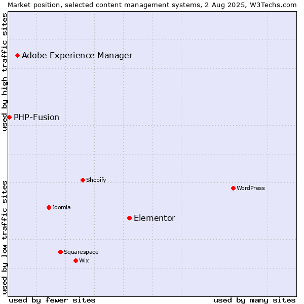 Market position of Elementor vs. Adobe Experience Manager vs. PHP-Fusion