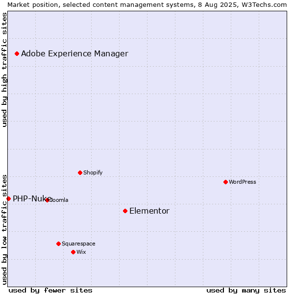 Market position of Elementor vs. Adobe Experience Manager vs. PHP-Nuke