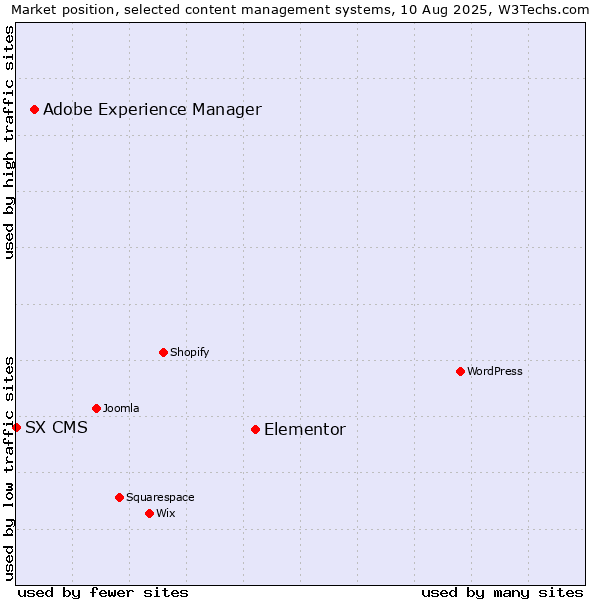 Market position of Elementor vs. Adobe Experience Manager vs. SX CMS