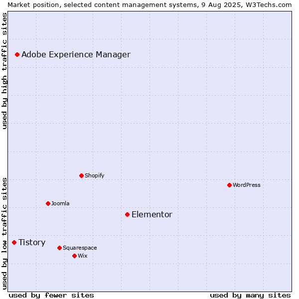 Market position of Elementor vs. Adobe Experience Manager vs. Tistory