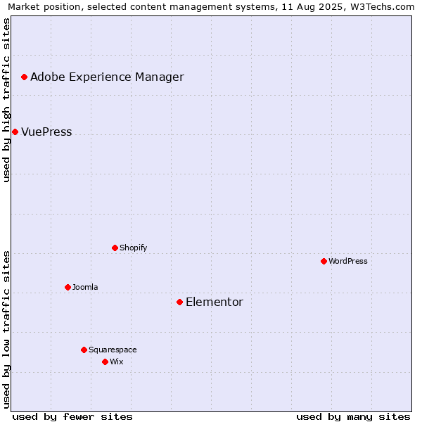 Market position of Elementor vs. Adobe Experience Manager vs. VuePress