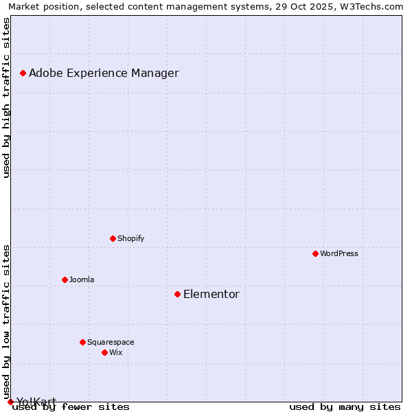 Market position of Elementor vs. Adobe Experience Manager vs. Yo!Kart