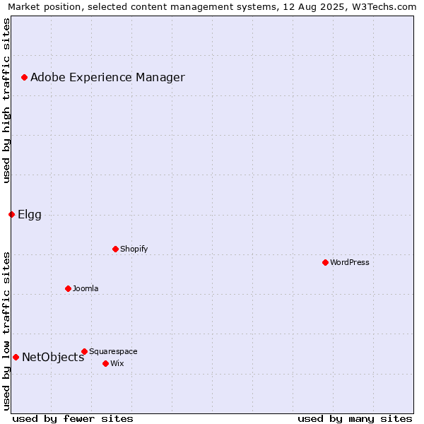Market position of Adobe Experience Manager vs. NetObjects vs. Elgg