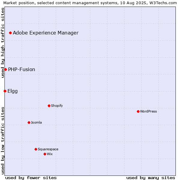 Market position of Adobe Experience Manager vs. PHP-Fusion vs. Elgg