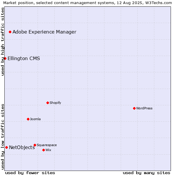 Market position of Adobe Experience Manager vs. NetObjects vs. Ellington CMS