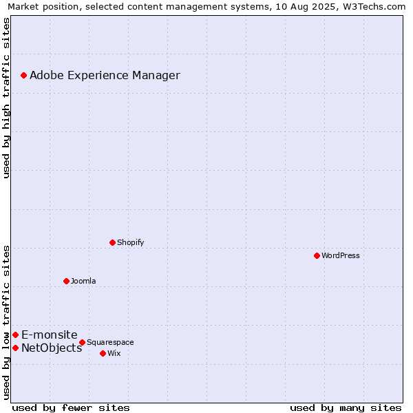 Market position of Adobe Experience Manager vs. E-monsite vs. NetObjects