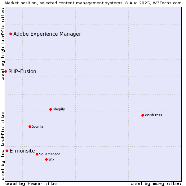 Market position of Adobe Experience Manager vs. E-monsite vs. PHP-Fusion