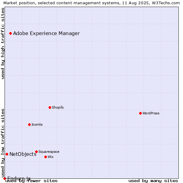 Market position of Adobe Experience Manager vs. NetObjects vs. Enduro.js