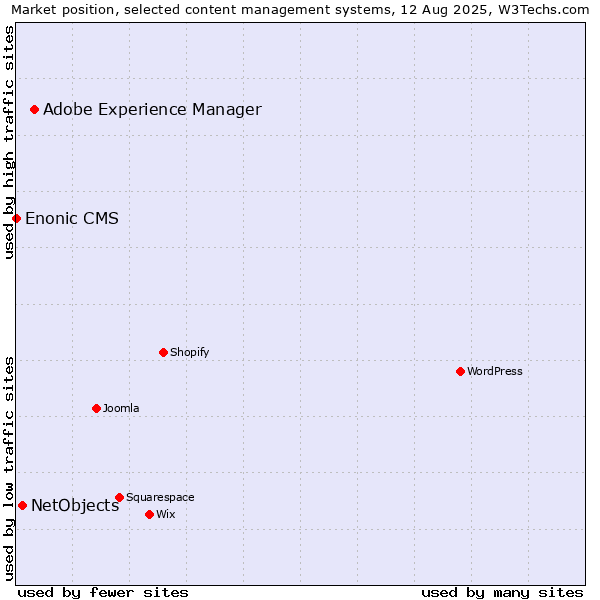 Market position of Adobe Experience Manager vs. NetObjects vs. Enonic CMS