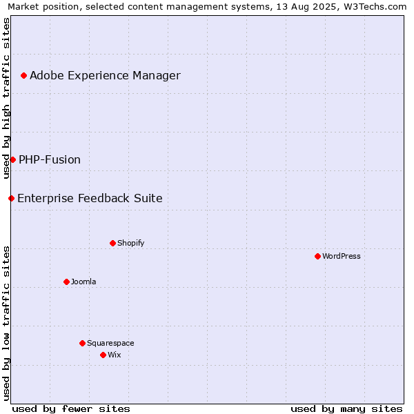 Market position of Adobe Experience Manager vs. PHP-Fusion vs. Enterprise Feedback Suite