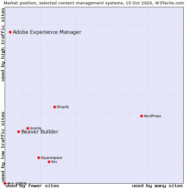 Market position of Beaver Builder vs. Adobe Experience Manager vs. e+ cms