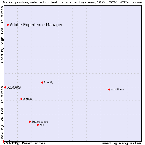 Market position of Adobe Experience Manager vs. XOOPS vs. e+ cms