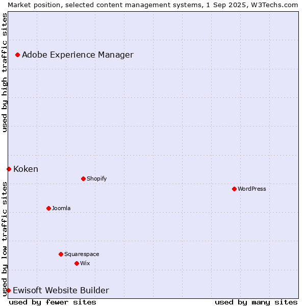 Market position of Adobe Experience Manager vs. Koken vs. Ewisoft Website Builder