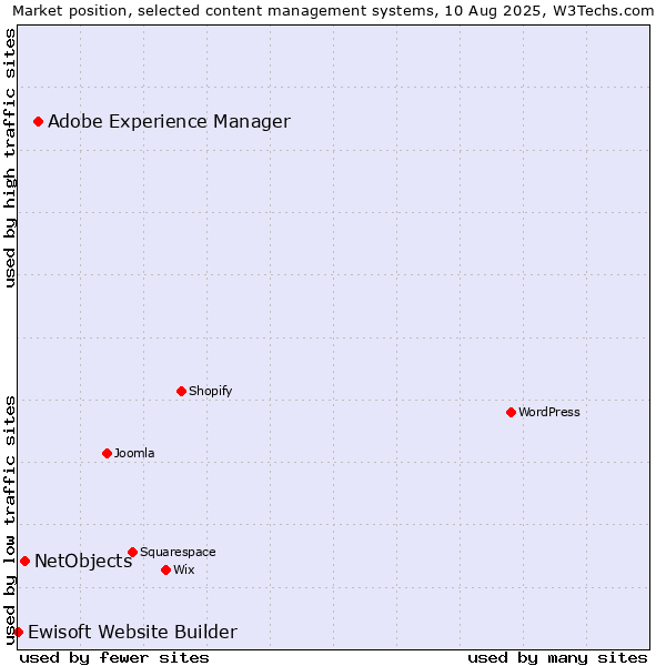 Market position of Adobe Experience Manager vs. NetObjects vs. Ewisoft Website Builder