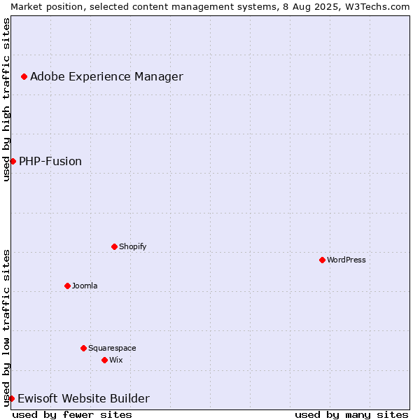 Market position of Adobe Experience Manager vs. PHP-Fusion vs. Ewisoft Website Builder