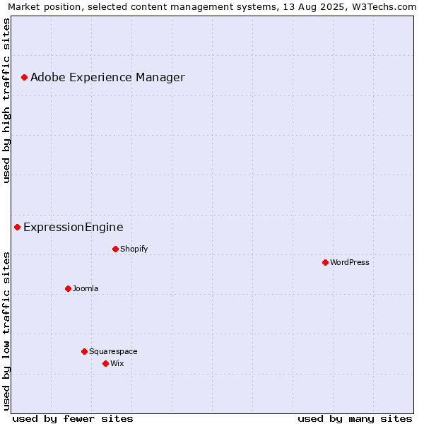 Market position of Adobe Experience Manager vs. ExpressionEngine