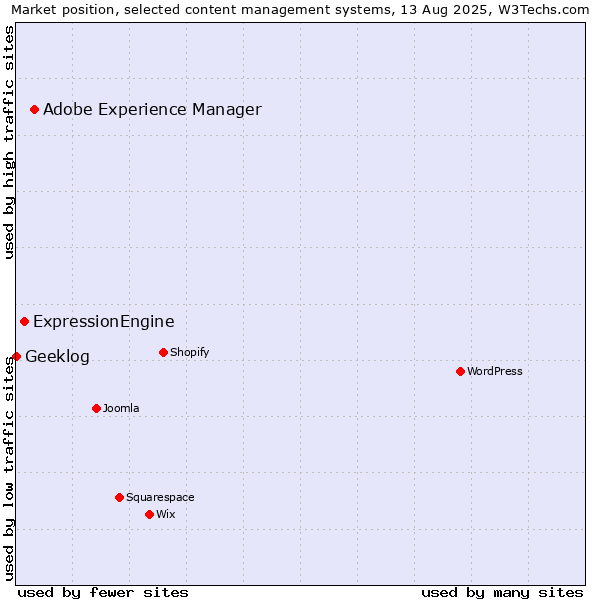 Market position of Adobe Experience Manager vs. ExpressionEngine vs. Geeklog