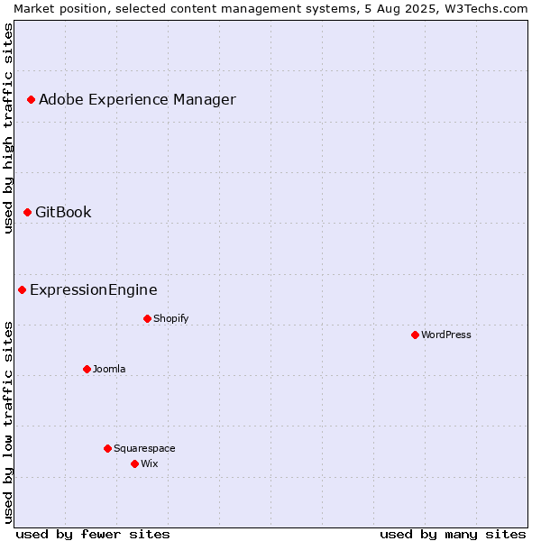 Market position of Adobe Experience Manager vs. GitBook vs. ExpressionEngine