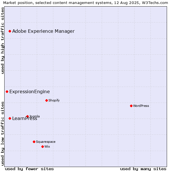 Market position of Adobe Experience Manager vs. LearnPress vs. ExpressionEngine
