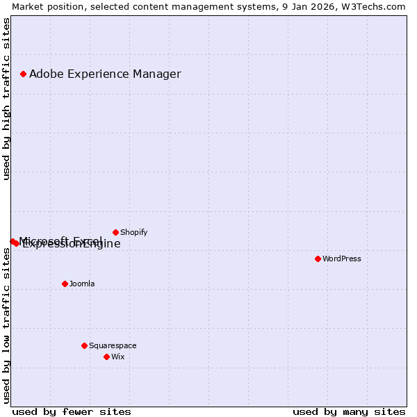 Market position of Adobe Experience Manager vs. ExpressionEngine vs. Microsoft Excel