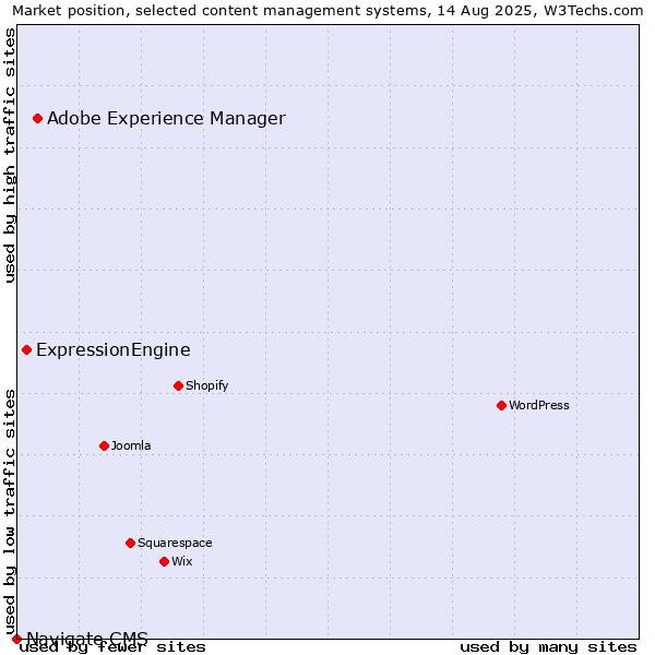 Market position of Adobe Experience Manager vs. ExpressionEngine vs. Navigate CMS