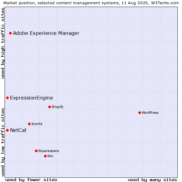 Market position of Adobe Experience Manager vs. ExpressionEngine vs. NetCat