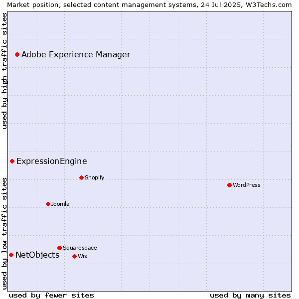 Market position of Adobe Experience Manager vs. ExpressionEngine vs. NetObjects