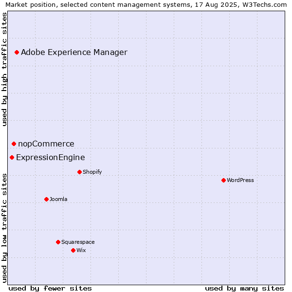 Market position of Adobe Experience Manager vs. nopCommerce vs. ExpressionEngine