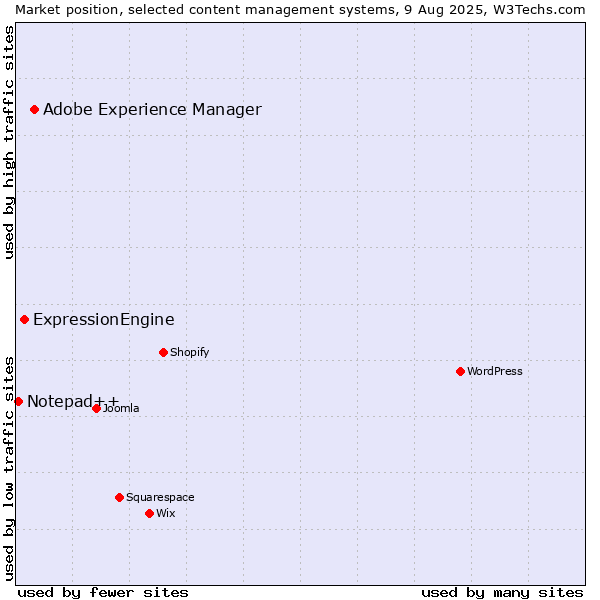 Market position of Adobe Experience Manager vs. ExpressionEngine vs. Notepad++