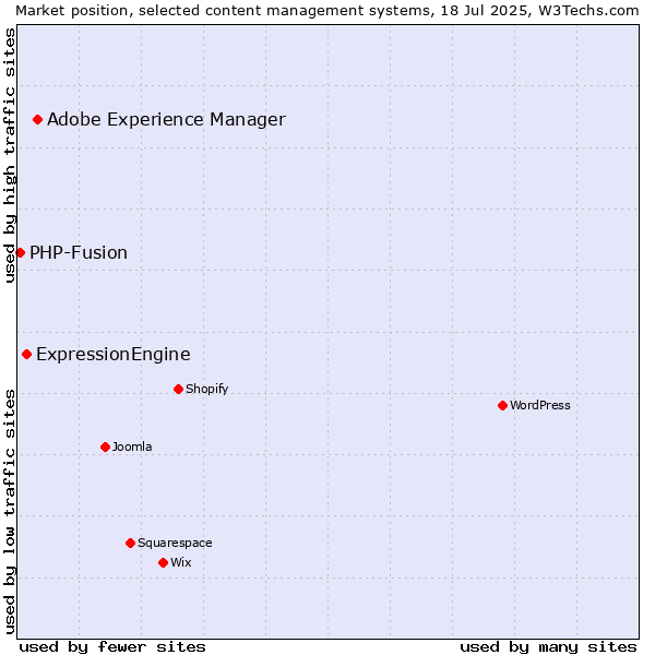 Market position of Adobe Experience Manager vs. ExpressionEngine vs. PHP-Fusion