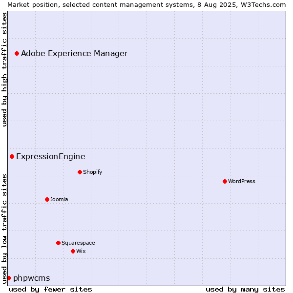 Market position of Adobe Experience Manager vs. ExpressionEngine vs. phpwcms