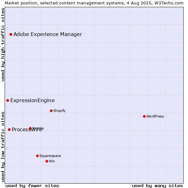 Market position of Adobe Experience Manager vs. ProcessWire vs. ExpressionEngine