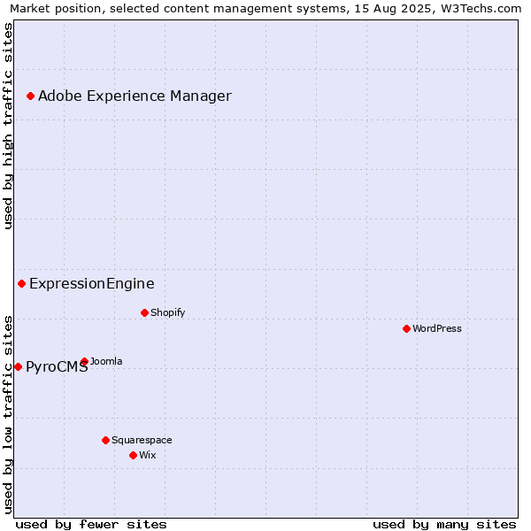 Market position of Adobe Experience Manager vs. ExpressionEngine vs. PyroCMS