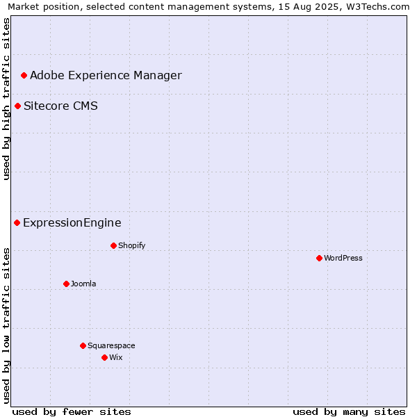 Market position of Adobe Experience Manager vs. Sitecore CMS vs. ExpressionEngine