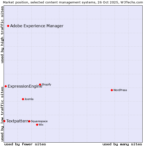 Market position of Adobe Experience Manager vs. ExpressionEngine vs. Textpattern