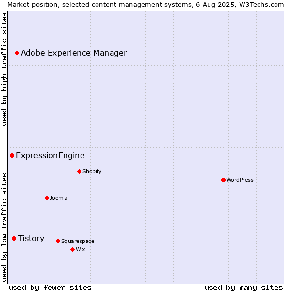 Market position of Adobe Experience Manager vs. Tistory vs. ExpressionEngine