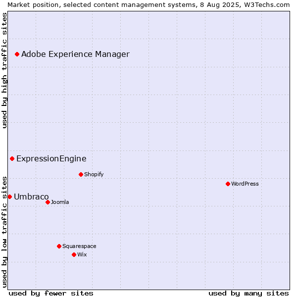 Market position of Adobe Experience Manager vs. ExpressionEngine vs. Umbraco