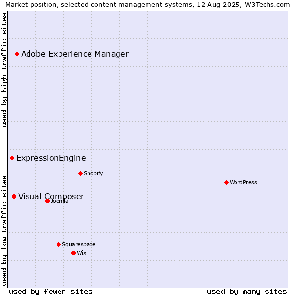 Market position of Adobe Experience Manager vs. Visual Composer vs. ExpressionEngine