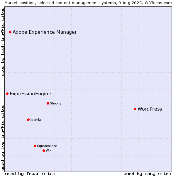 Market position of WordPress vs. Adobe Experience Manager vs. ExpressionEngine