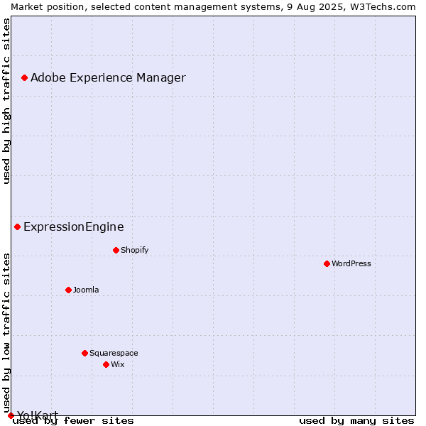 Market position of Adobe Experience Manager vs. ExpressionEngine vs. Yo!Kart