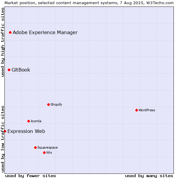 Market position of Adobe Experience Manager vs. GitBook vs. Expression Web
