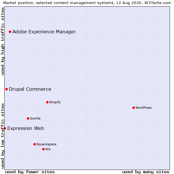 Market position of Adobe Experience Manager vs. Drupal Commerce vs. Expression Web