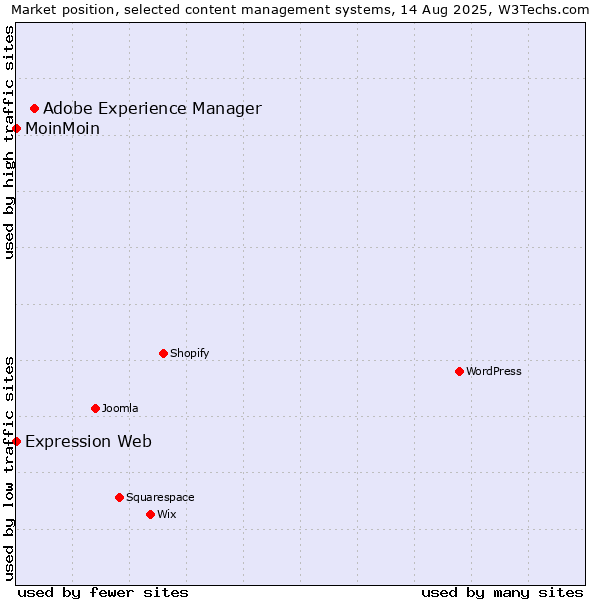 Market position of Adobe Experience Manager vs. MoinMoin vs. Expression Web
