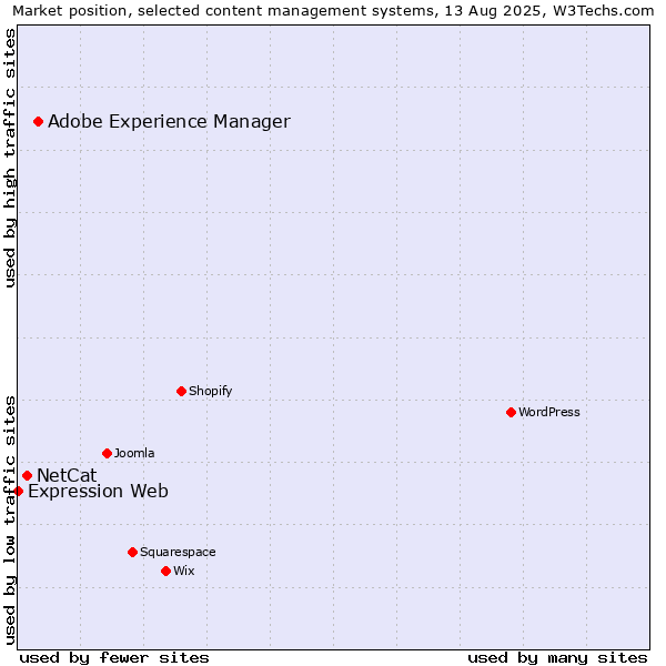 Market position of Adobe Experience Manager vs. NetCat vs. Expression Web