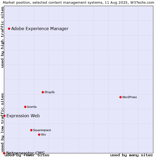 Market position of Adobe Experience Manager vs. Expression Web vs. Netgenerator CMS